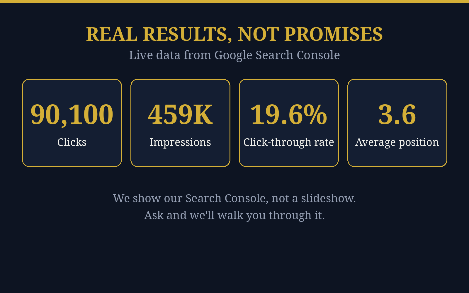 Rankrash SEO results summary: 90,100 Google clicks from 459,000 impressions, 19.6 percent click-through rate, average position 3.6