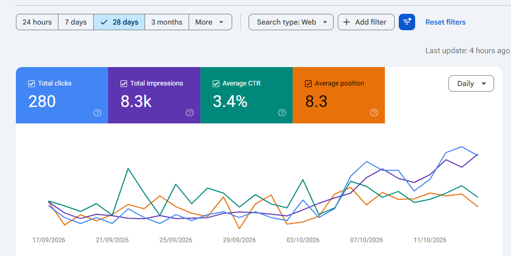 Google Search Console screenshot showing 280 clicks, 8,300 impressions, 3.4 percent click-through rate and 8.3 average position over 28 days