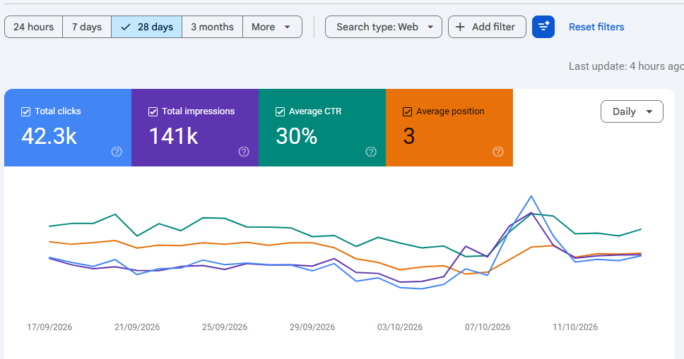 Google Search Console screenshot showing 42,300 clicks, 141,000 impressions, 30 percent click-through rate and average position 3 over 28 days